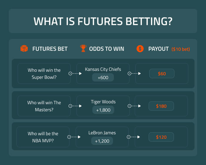 How to bet futures