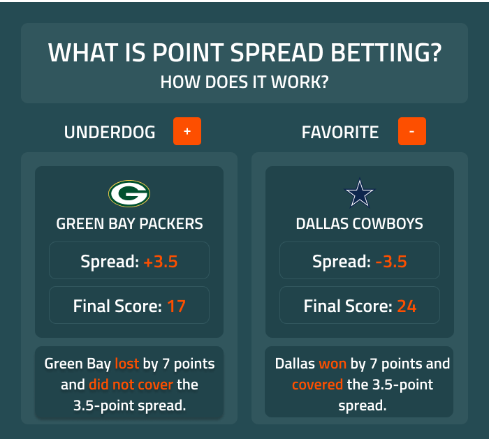 Point Spread  Spreads Explained When Betting On Sports