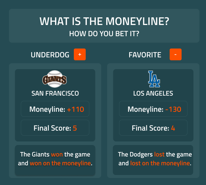 Moneyline Betting Explained: How to Bet on Moneylines in Sports Betting