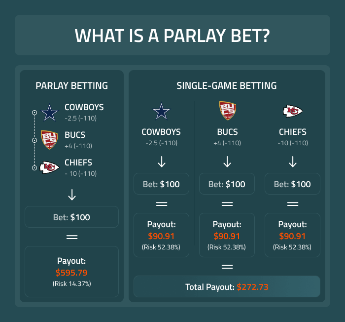 What Is a Parlay Bet - How Betting Parlays Work