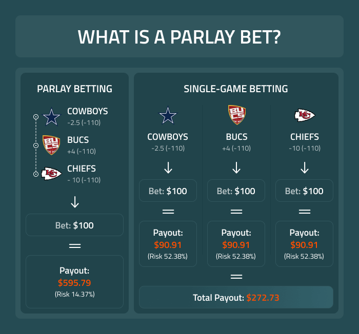 Sports Betting 101: What Is A Parlay Bet? 2023 Betting Guide