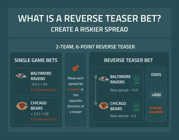 What is a reverse teaser (pleaser) bet?